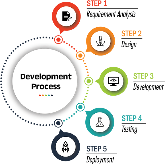 Devlopment Process